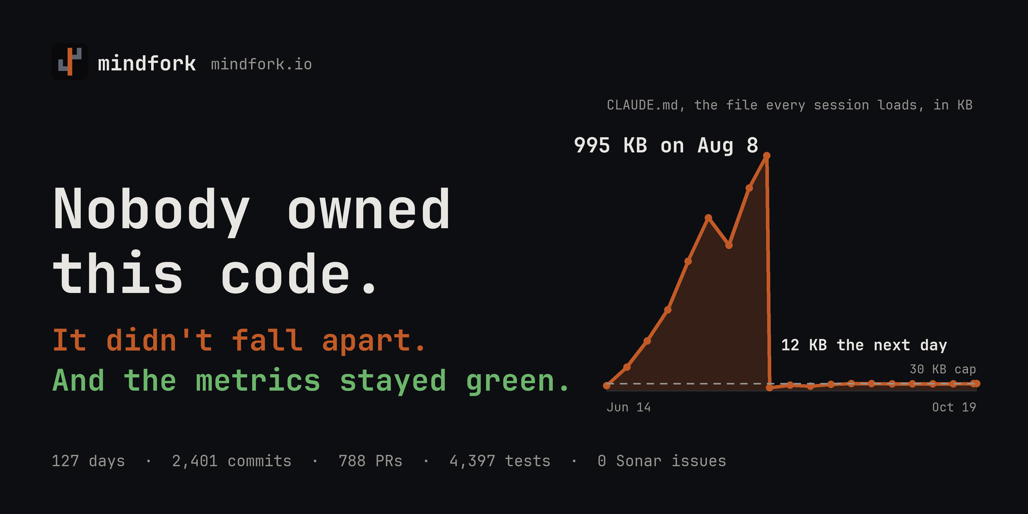 Nobody owned this code. It didn't fall apart. And the metrics stayed green. Beside it, CLAUDE.md, the file every session loads: 995 KB on Aug 8, 12 KB the next day, under a 30 KB cap since. 127 days, 2,401 commits, 788 PRs, 4,397 tests, 0 Sonar issues.